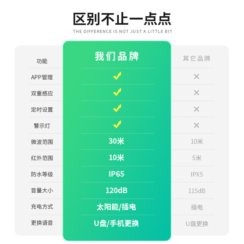 太陽(yáng)能語(yǔ)音提示器